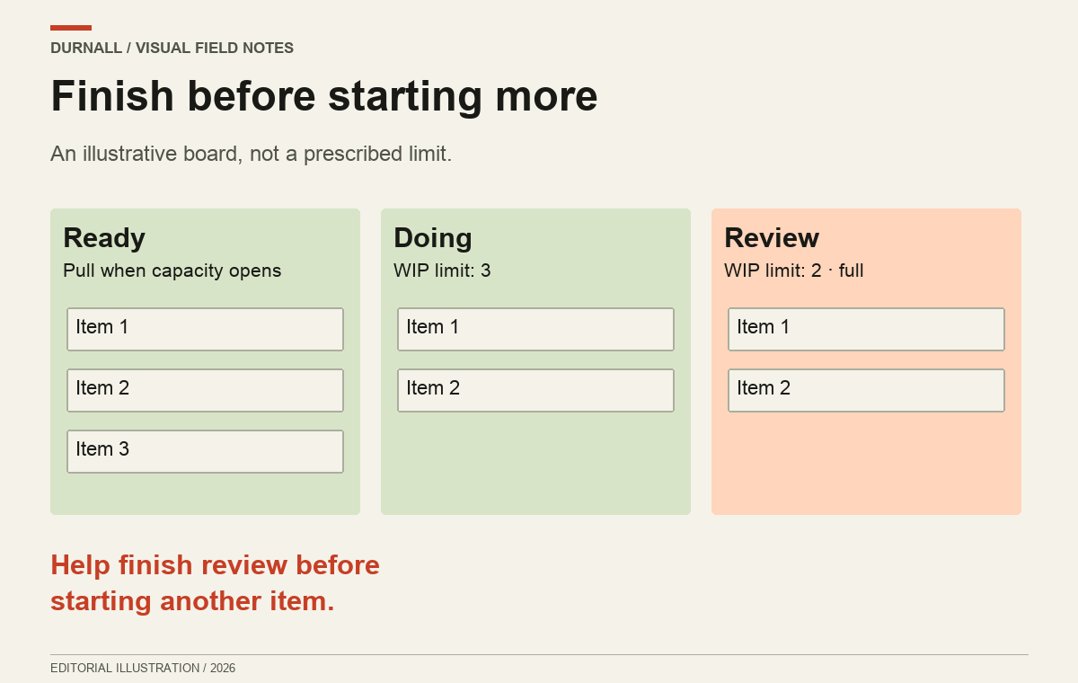 An illustrative Kanban board with explicit work-in-progress limits